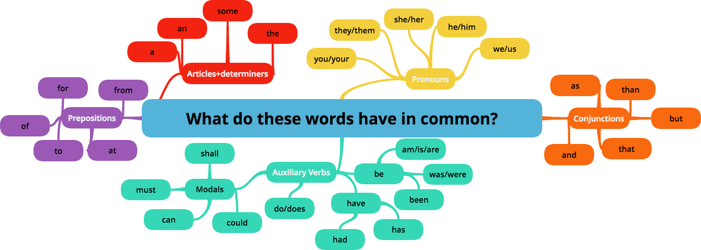 weak forms mindmap